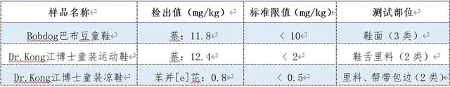 大黄蜂童鞋致癌是真的吗，3款致癌物超国际最严标准