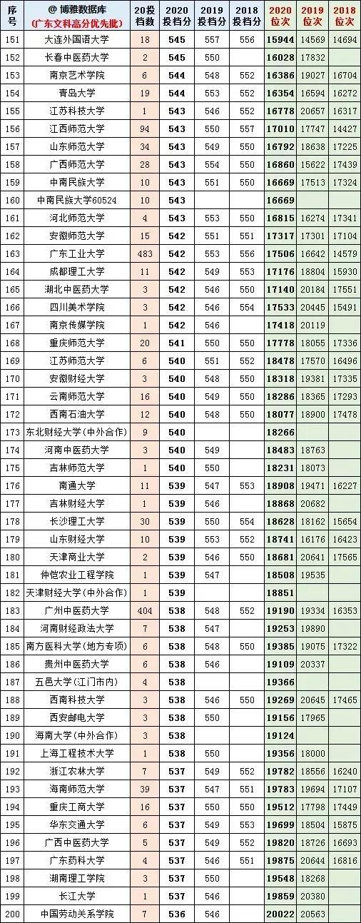 广东一本分数线，2022广东高考分数线一本（一本投档线、位次、对应大学）