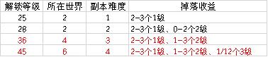 东风的吐息是谁的突破素材，东风的吐息是谁的材料（冒险等阶45级前我该怎么做）
