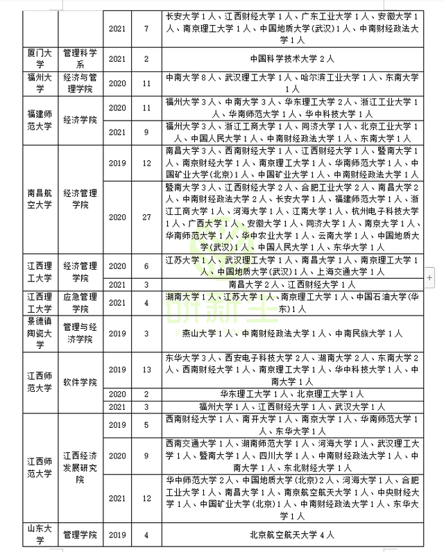 江西科技师范大学经济管理学院，2021江西科技师范大学排名（管理科学与工程近三年调剂录取情况分析）