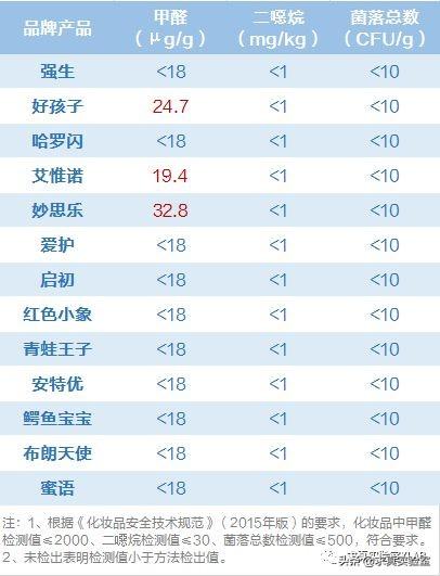 妙思乐儿童洗发水怎么样，妙思乐儿童洗发水怎么样啊（这个进口大牌防腐剂超标）