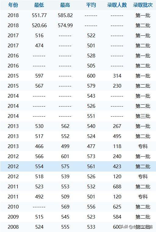 安徽科技学院分数线，安徽科技学院高考历年录取分数线一览表（29所安徽高校省内11年录取分数线）