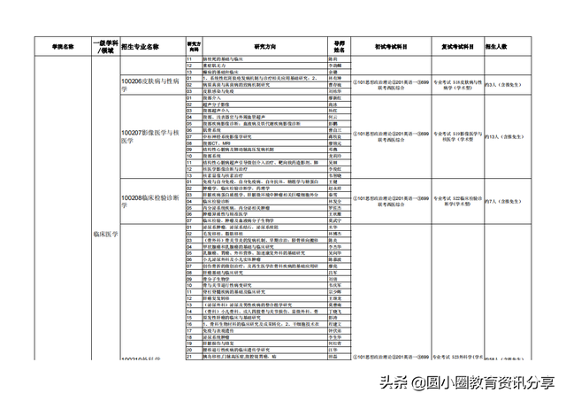 广西医科大学2020年接收推荐免试生申请攻读硕士学位研究生简章，广西医科大学推免条件（广西医科大学2021年硕士研究生拟招人数、专业目录一览表）