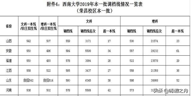 西南大学荣昌校区分数，2022西南大学（2019年西南大学在各省录取分数线）