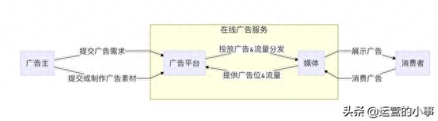 广告投放基本思路，广告投放的设计思路与投放结构