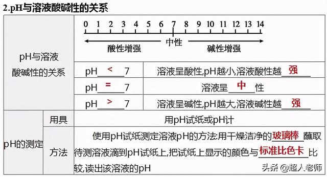 自制酸碱指示剂，自制酸碱指示剂实验家里（2021年中考化学二轮复习第7讲-常见的酸和碱、中和反应及溶液的pH）