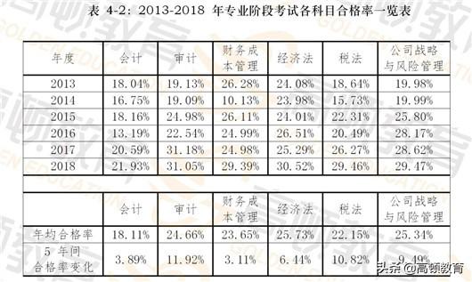 cpa会计最难的章节（注册会计师考试六科目中最难的是哪一科）