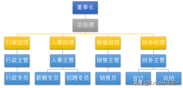 组织架构图如何制作，怎么做出高大上的组织架构图（5分钟就能制作组织架构图）