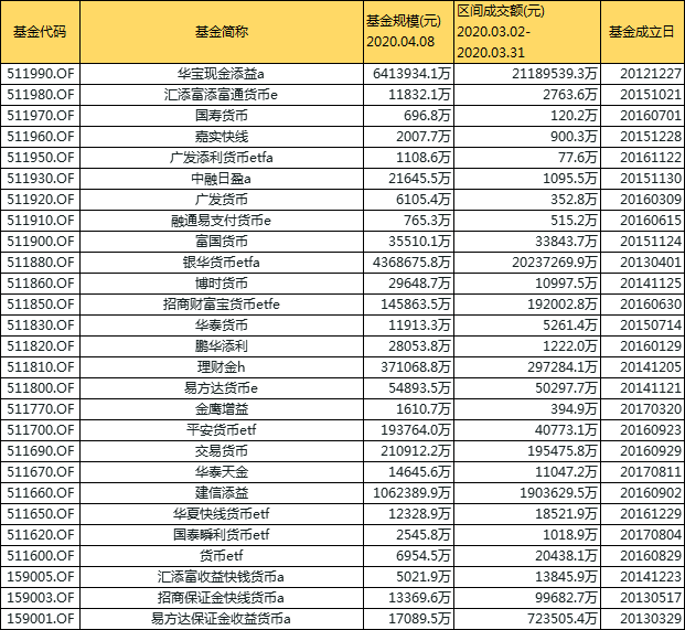 场内基金t+0有哪些，场内t+0货币基金有哪些（T+0基金大盘点）