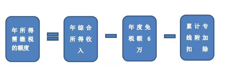 7级超额累进税率怎么算，七级超额累进税率适用范围