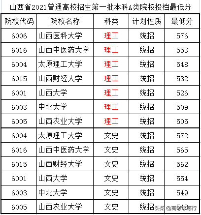 山西理科2021投档线（山西2021高考投档分数，山西医科大学最高）