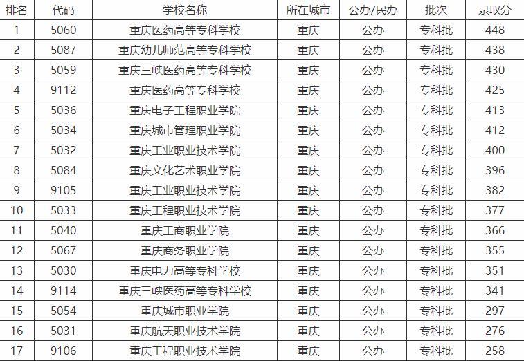 重庆比较好的专科学校（重庆这三所高职实力强）