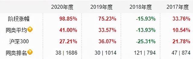 盈利能力最強的基金，盈利能力最強的基金公司？