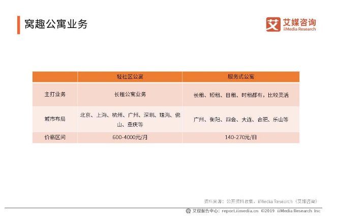 窝趣公寓（2019中国长租公寓行业案例分析）