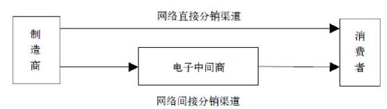 直接营销渠道有哪些（网络营销渠道的类型、特点及功能）