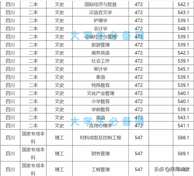 成都大学录取分数线，2022年成都大学录取分数线是多少（2021高考四川高校解读之成都大学篇）
