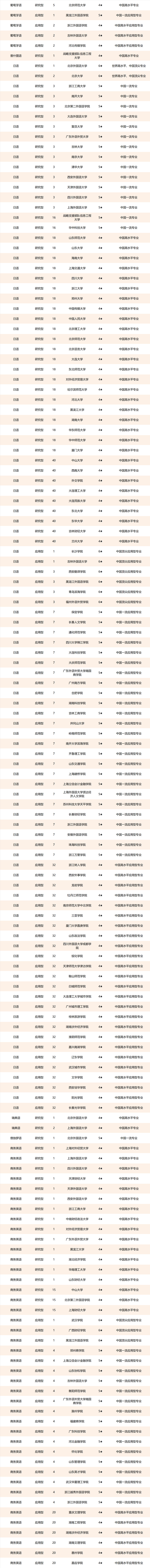中国的外国语大学排名一览表，2022中国八大外国语大学排名一览表（北京外国语大学、福州外语外贸学院第一）