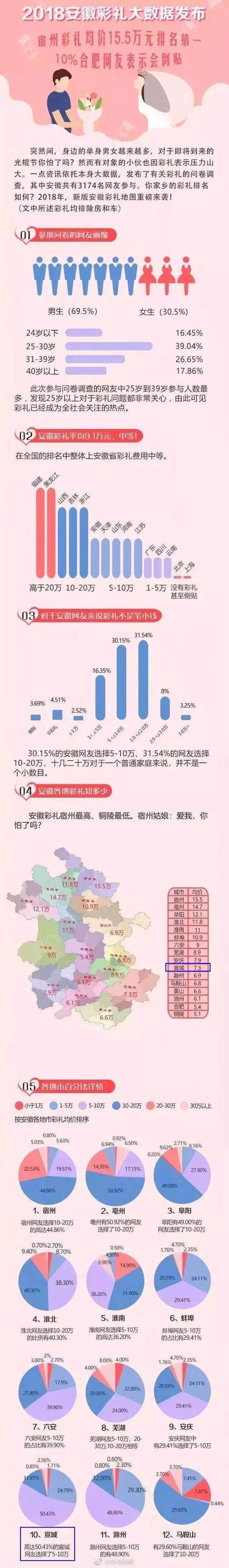 安徽彩礼一般给多少，安徽彩礼钱一般给多少（安徽彩礼地图出炉）