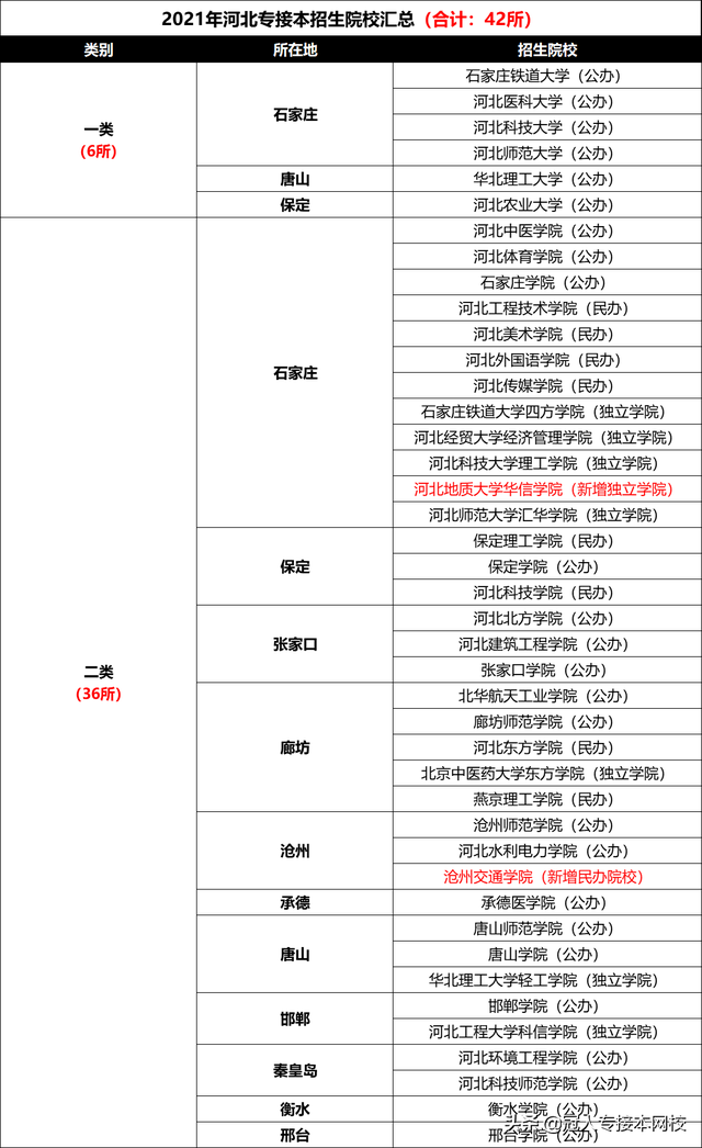 河北大学工商学院是几本，河北大学工商学院是几本大学（河北专接本接到的是几本）