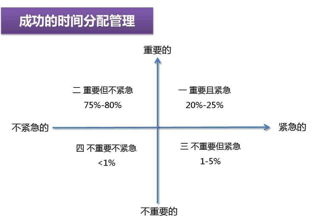 时间管理四象限法则，时间管理四象限工作法（走出这2个误区）