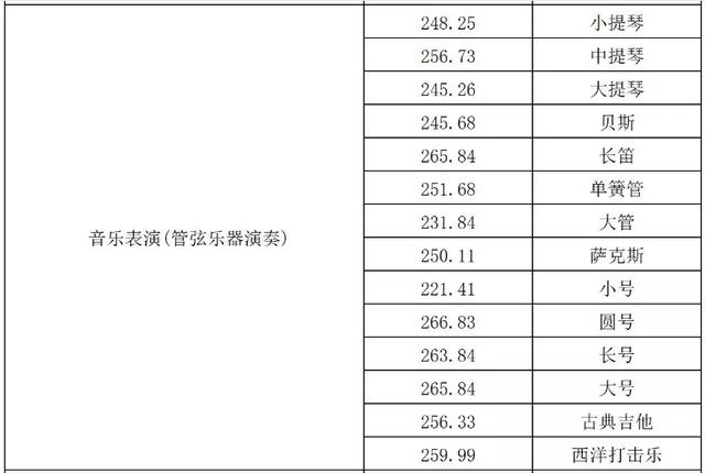 长春工业大学录取分数线，长春工业大学2022录取分数线是多少以及附历年各专业录取分数线（10余所院校2021年各专业录取分数线统计）