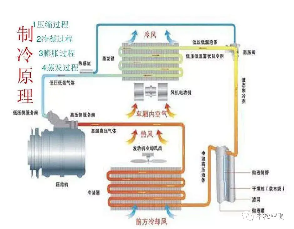 空调制冷原理冷风是怎么吹出来的（空调制冷原理介绍）