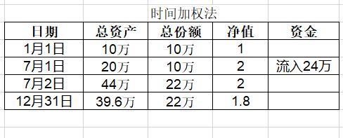 基金盈虧比例怎么看，基金盈虧比例怎么看的？