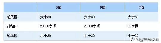 kdj指标详解，kdj金叉和死叉图解（KDJ技术指标）