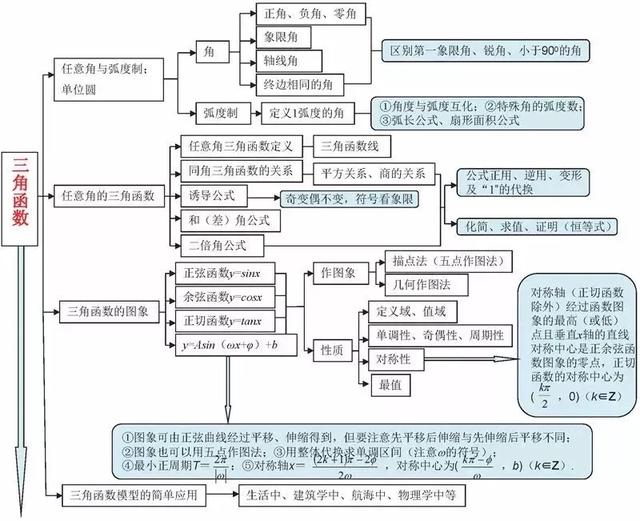 高中数学思维导图，新人教版高中数学思维导图（高中数学最全、最新思维导图汇总）