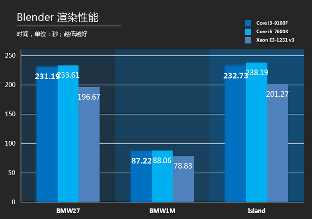 i3 9100f相当于哪一代i5（i3-9100F大战旧i5）