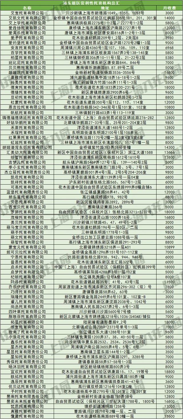 上海37家托儿所大盘点，上海托儿所（2021上海16区326所托育机构名单出炉）