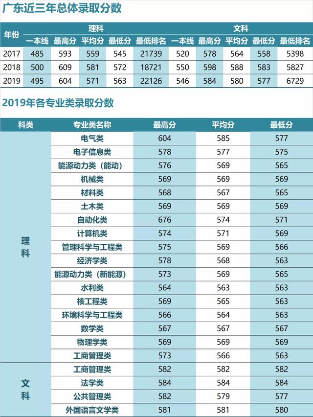 华北电力大学录取分数线，2022年华北电力大学（华北电力大学近三年各省录取分数汇总）