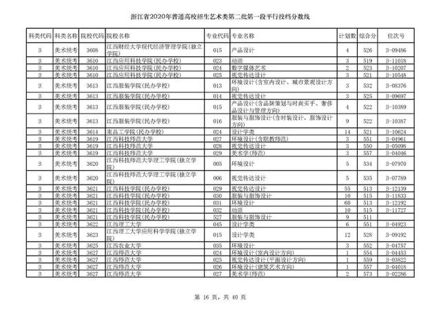 浙江一本分数线，31省区市高考分数线全部公布（2020浙江高考一段各院校录取投档线汇总）