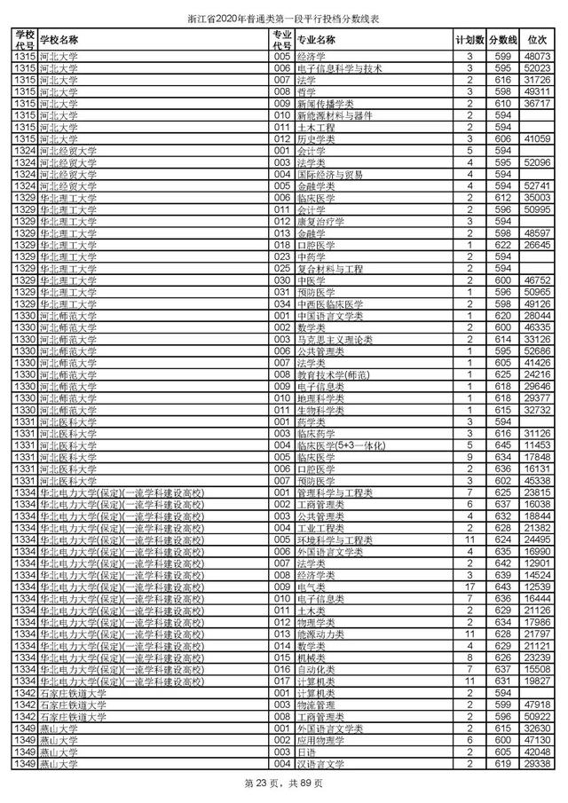 浙江一本分数线，31省区市高考分数线全部公布（2020浙江高考一段各院校录取投档线汇总）