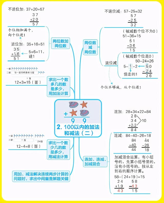 小学二年级思维导图，人教版小学二年级语文思维导图（二年级数学人教版上册期末复习单元知识汇总思维导图）