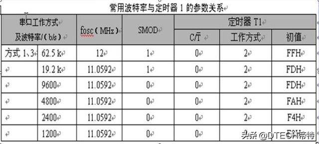 串口波特率有哪些，常用的串口波特率有哪些（为了搞清楚串口通信为啥设置波特率）