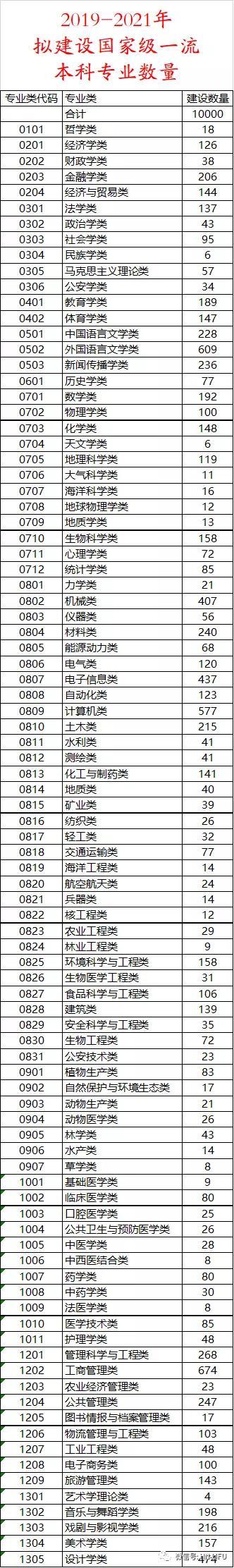 一流本科专业建设，一流本科专业是什么意思（国家级、省级一流本科专业建设名单）