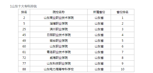 2020山東最好的?？茖W校排行榜（山東?？茖W校排行榜2020年）