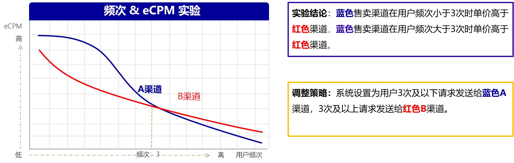 ecpm公式解读（APP流量变现如何提升eCPM）