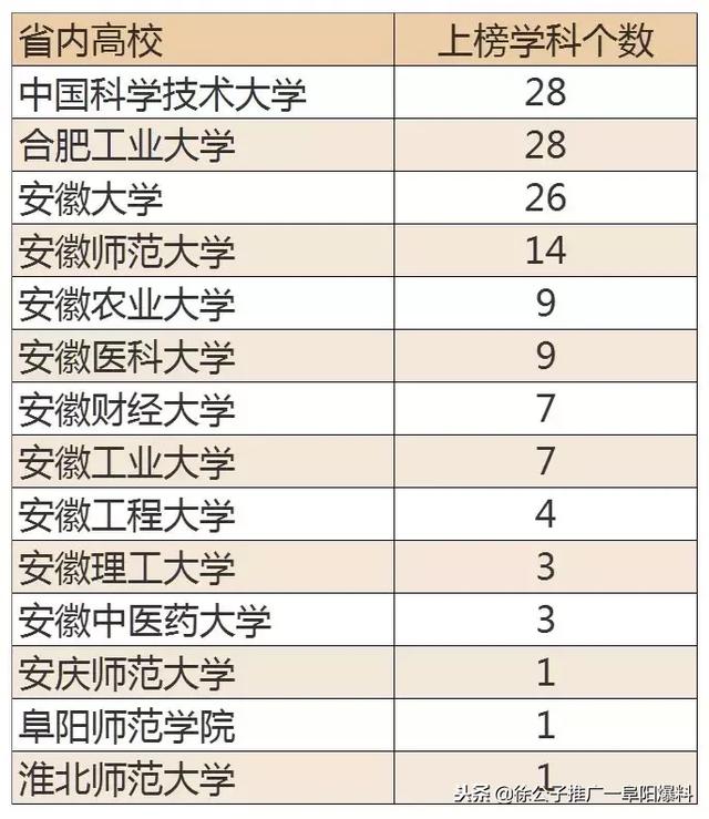 阜阳师范学院重点专业排名，2021年阜阳师范学院王牌优势专业名单（2018中国最好学科排名公布）