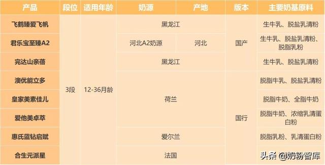 原装进口奶粉排行榜，十强是哪些（飞鹤、君乐宝、澳优、惠氏等8款奶粉深度评测）