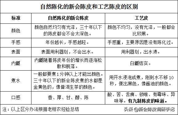 陈皮是什么水果的皮，“橙、柑、橘、桔”四种皮