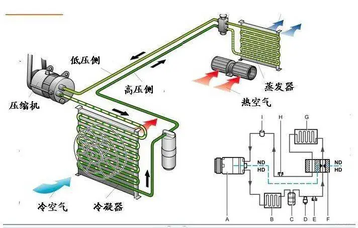 空调压缩机不工作有几种原因（汽车空调压缩机不工作的原因）