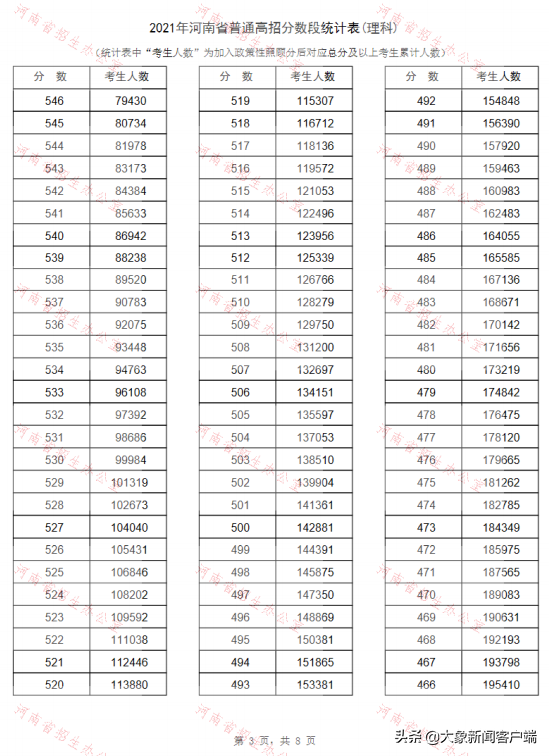 河南高考一分一段，2022年河南高考对口招生财经类一分一段表及位次排名（河南2021年高招“一分一段表”公布）