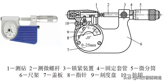 分度值指的是什么，估值怎么算出来的（百分表、内径百分表、杠杆百分表都用过吗）