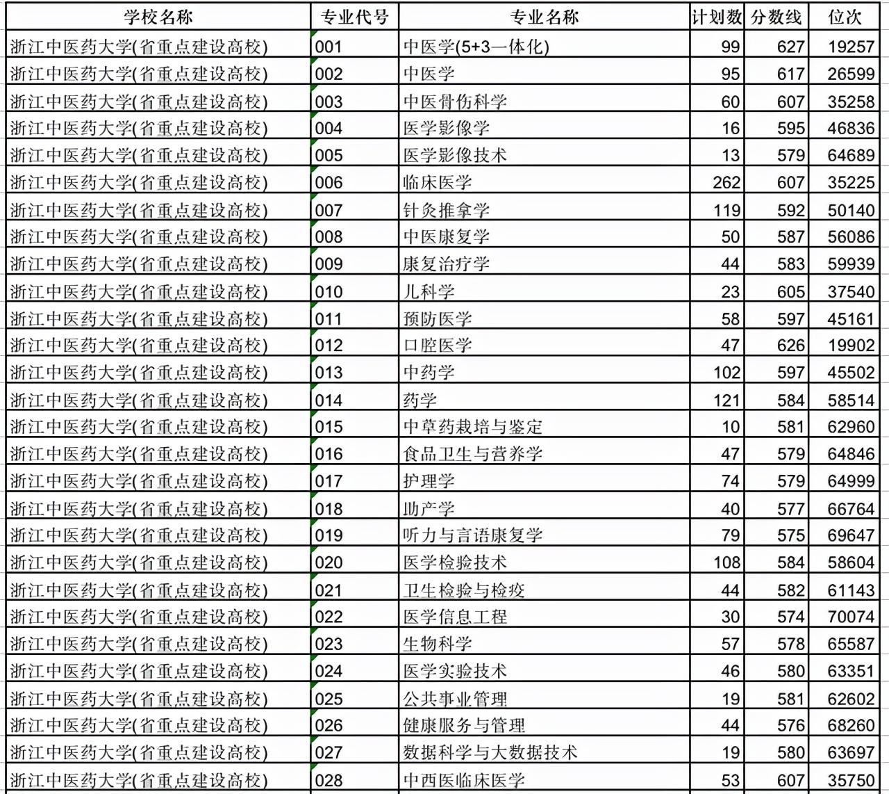 浙江医药技术学校（浙江医科专业）