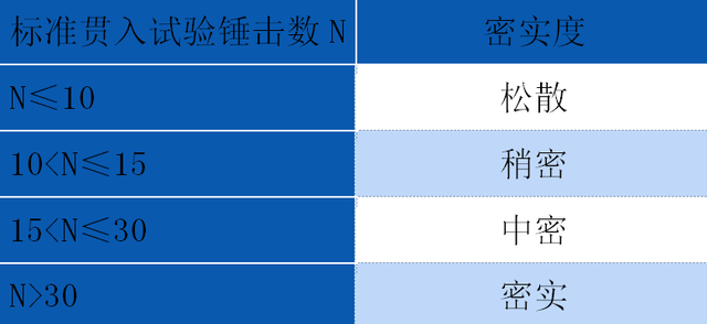 地基承载力检测方法，重型触探仪地基承载力检测方法（10种地基承载力检测方法一次讲透）