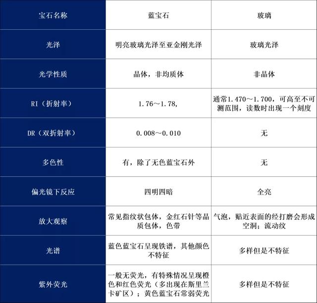 怎么样辨别手表蓝宝石的真假,蓝宝石常见仿品及其鉴别特征 怎么样辨别手表蓝宝石的真假,蓝宝石常见仿品及其鉴别特征