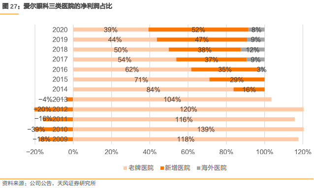 爱尔眼科集团有限公司（爱尔眼科深度报告）