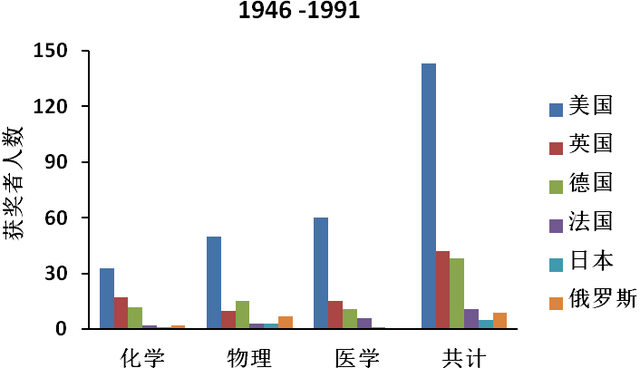 诺贝尔奖有哪些，诺贝尔奖有哪些奖项（诺奖大国排名：哪些国家在前进）